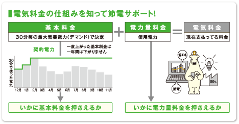 ■電気料金の仕組みを知って節電サポート！