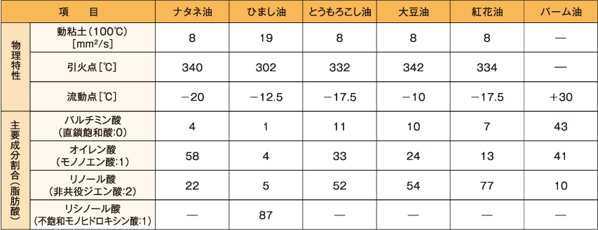 植物油系絶縁油の特性