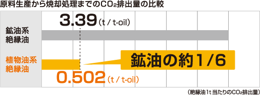 原料生産から焼却処理までのCO２排出量の比較