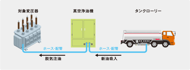 注油対象の変圧器とタンクローリーとの間に機器を据え付けます