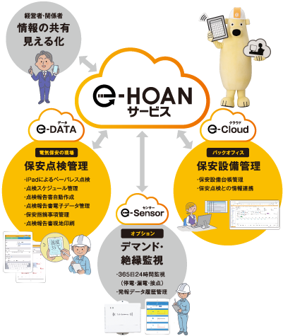 eクラウドによる一元管理
								 経営者・関係者
								 情報の共有見える化

								 電気保安の現場
								 保安点検管理
								 ・iPadによるペーパレス点検
								 ・点検スケジュール管理
								 ・点検報告書自動作成
								 ・点検報告書電子データ管理
								 ・保安指摘事項管理
								 ・点検報告書現地印刷

								 バックオフィス
								 保安設備管理
								 ・保安設備台帳管理
								 ・保安点検との情報連携