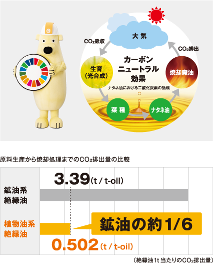 CO２排出量の削減
											原料生産から焼却処理までのCO２排出量の比較
											カーボンニュートラル効果 ナタネ油における二酸化炭素の循環
											植物油系絶縁油 鉱油の約1/6
											（絶縁油1t当たりのCO2排出量）