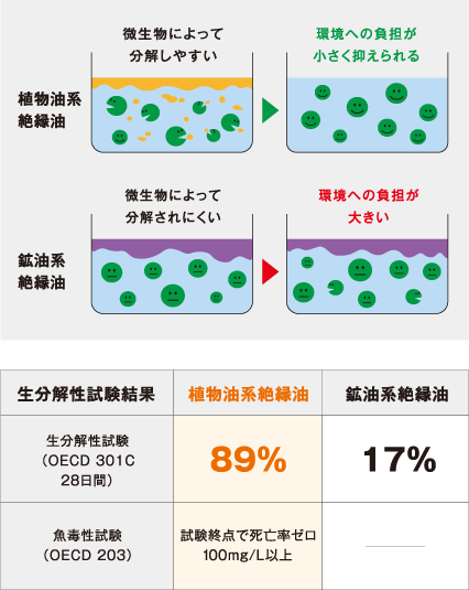 植物油系絶縁油
												微生物によって分解しやすい
												環境への負担が小さく抑えられる
												鉱油系絶縁油
												微生物によって分解されにくい
												環境への負担が大きい