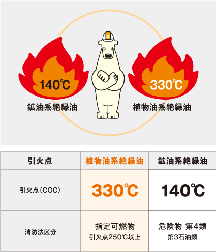 引火点
											鉱油系絶縁油140℃
											植物油系絶縁油330℃