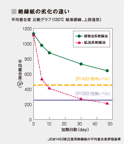 絶縁紙の劣化の違い
											平均重合度 比較グラフ（130℃ 紙巻銅線、上部通気）
											JEM1463変圧器用絶縁紙の平均重合度評価基準